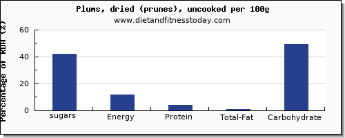 sugars and nutrition facts in sugar in prunes per 100g